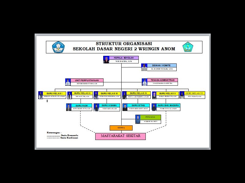 Struktur Organisasi - SD NEGERI 2 WRINGINANOM
